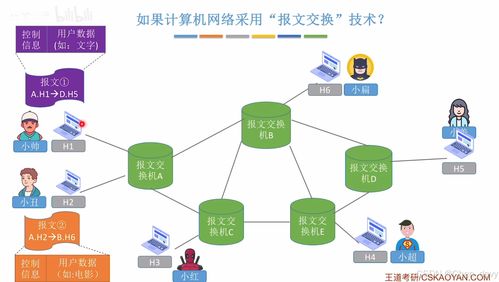 電路交換、報文交換與分組交換的性能分析與計算機網絡分類